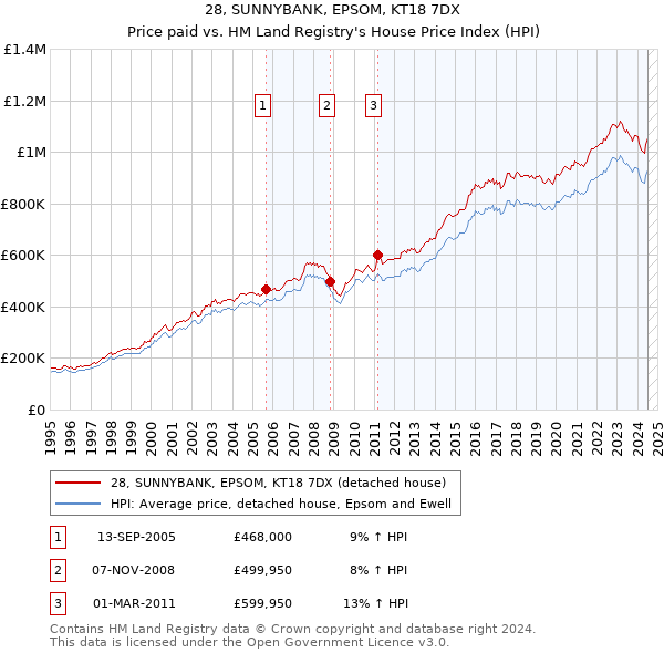 28, SUNNYBANK, EPSOM, KT18 7DX: Price paid vs HM Land Registry's House Price Index