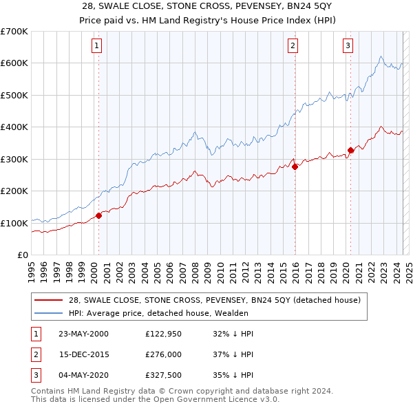 28, SWALE CLOSE, STONE CROSS, PEVENSEY, BN24 5QY: Price paid vs HM Land Registry's House Price Index