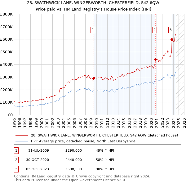 28, SWATHWICK LANE, WINGERWORTH, CHESTERFIELD, S42 6QW: Price paid vs HM Land Registry's House Price Index