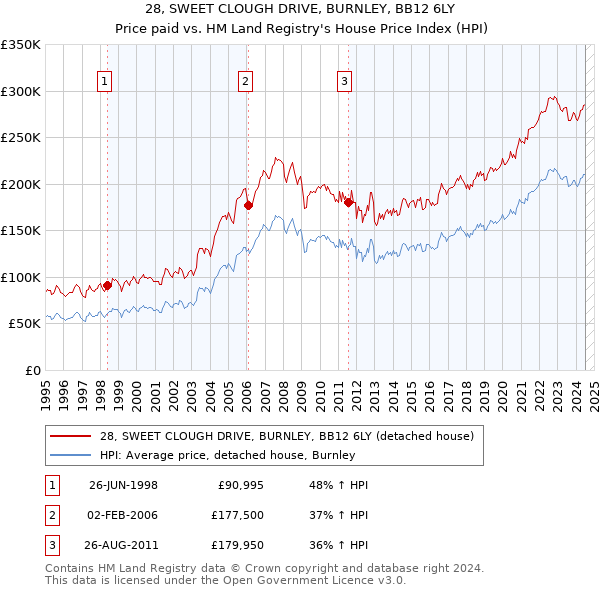 28, SWEET CLOUGH DRIVE, BURNLEY, BB12 6LY: Price paid vs HM Land Registry's House Price Index