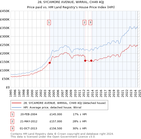 28, SYCAMORE AVENUE, WIRRAL, CH49 4QJ: Price paid vs HM Land Registry's House Price Index