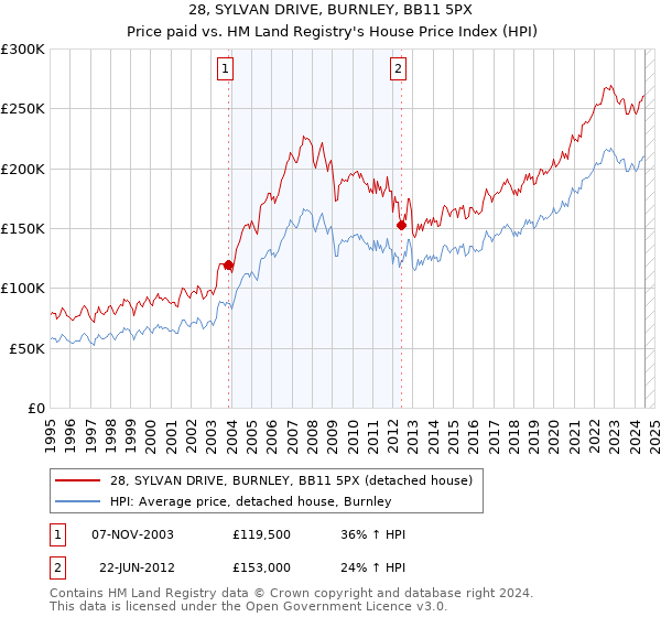 28, SYLVAN DRIVE, BURNLEY, BB11 5PX: Price paid vs HM Land Registry's House Price Index