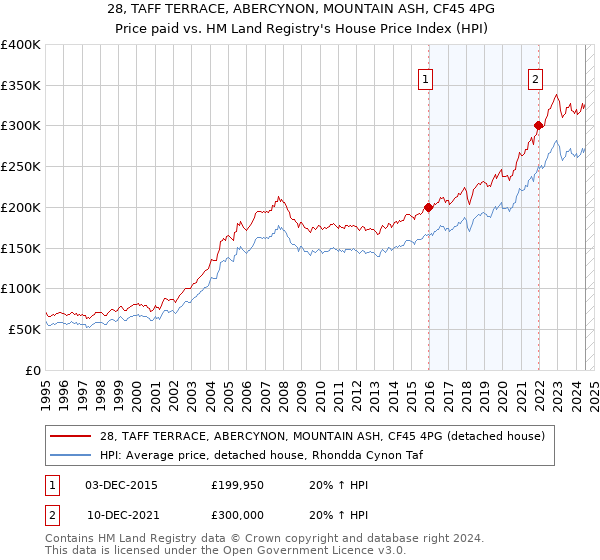 28, TAFF TERRACE, ABERCYNON, MOUNTAIN ASH, CF45 4PG: Price paid vs HM Land Registry's House Price Index