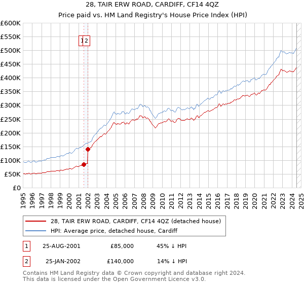 28, TAIR ERW ROAD, CARDIFF, CF14 4QZ: Price paid vs HM Land Registry's House Price Index