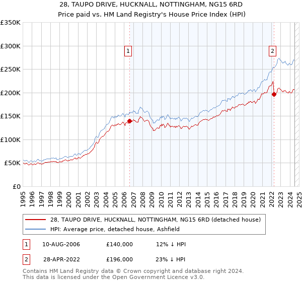 28, TAUPO DRIVE, HUCKNALL, NOTTINGHAM, NG15 6RD: Price paid vs HM Land Registry's House Price Index