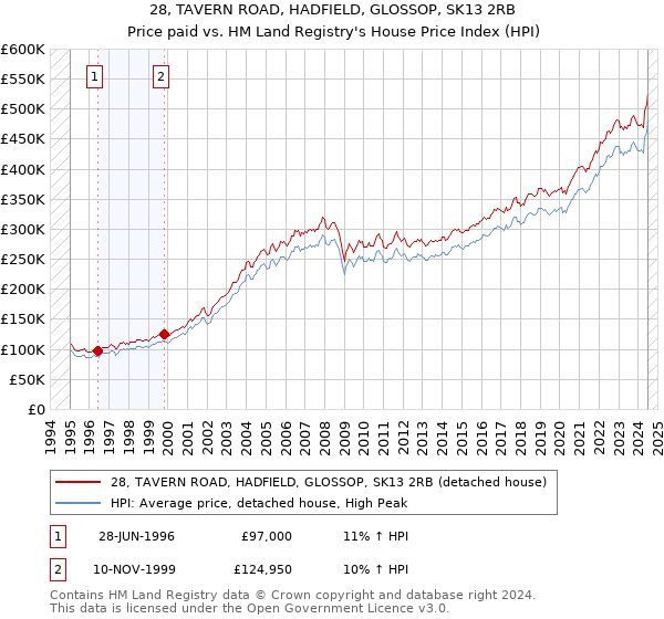 28, TAVERN ROAD, HADFIELD, GLOSSOP, SK13 2RB: Price paid vs HM Land Registry's House Price Index