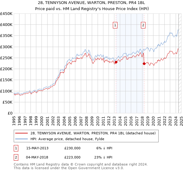 28, TENNYSON AVENUE, WARTON, PRESTON, PR4 1BL: Price paid vs HM Land Registry's House Price Index