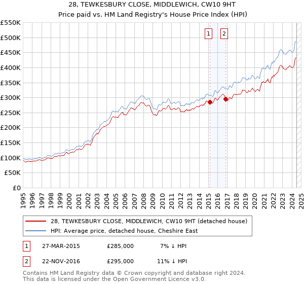 28, TEWKESBURY CLOSE, MIDDLEWICH, CW10 9HT: Price paid vs HM Land Registry's House Price Index