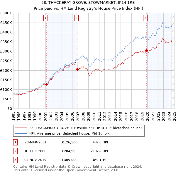 28, THACKERAY GROVE, STOWMARKET, IP14 1RE: Price paid vs HM Land Registry's House Price Index