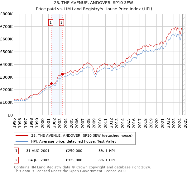 28, THE AVENUE, ANDOVER, SP10 3EW: Price paid vs HM Land Registry's House Price Index