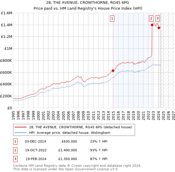 28, THE AVENUE, CROWTHORNE, RG45 6PG: Price paid vs HM Land Registry's House Price Index