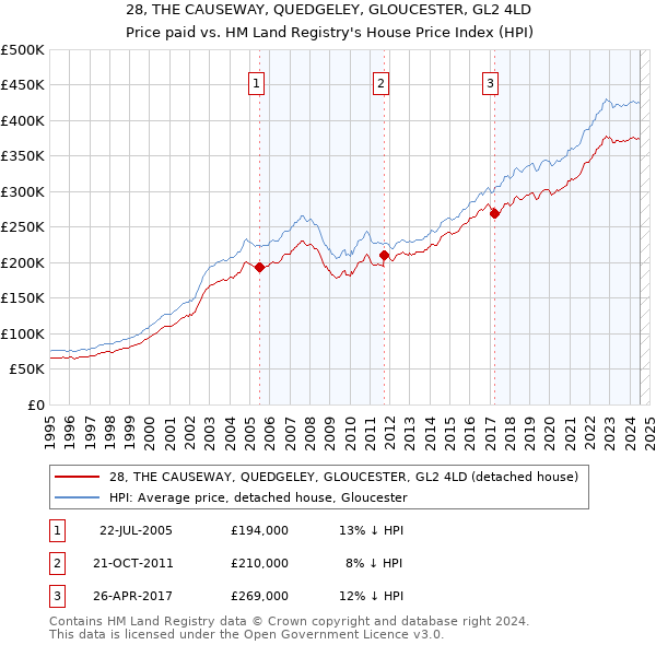 28, THE CAUSEWAY, QUEDGELEY, GLOUCESTER, GL2 4LD: Price paid vs HM Land Registry's House Price Index