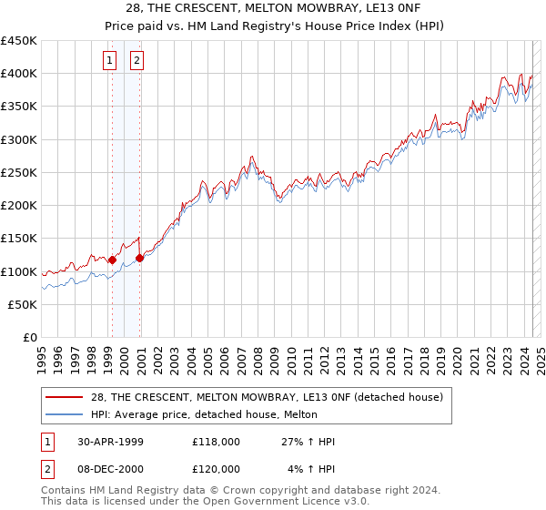 28, THE CRESCENT, MELTON MOWBRAY, LE13 0NF: Price paid vs HM Land Registry's House Price Index