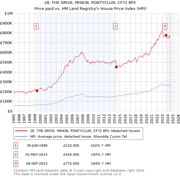 28, THE DRIVE, MISKIN, PONTYCLUN, CF72 8PX: Price paid vs HM Land Registry's House Price Index