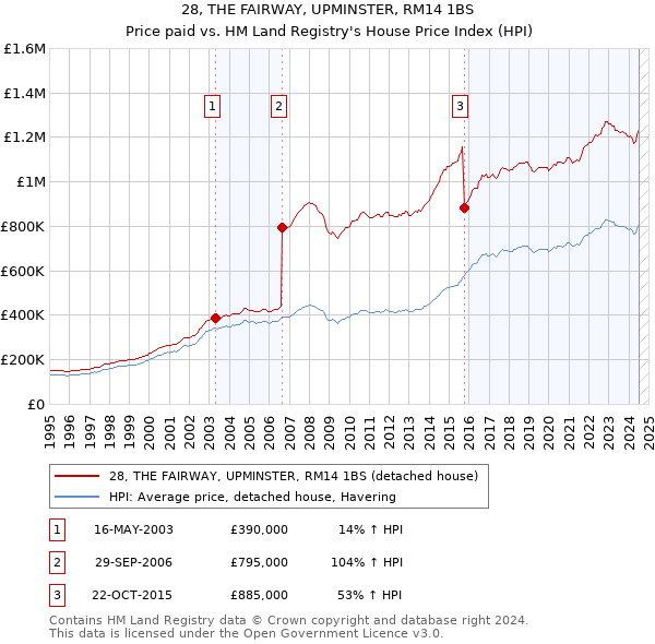 28, THE FAIRWAY, UPMINSTER, RM14 1BS: Price paid vs HM Land Registry's House Price Index