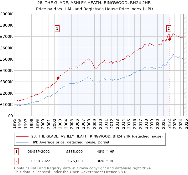 28, THE GLADE, ASHLEY HEATH, RINGWOOD, BH24 2HR: Price paid vs HM Land Registry's House Price Index