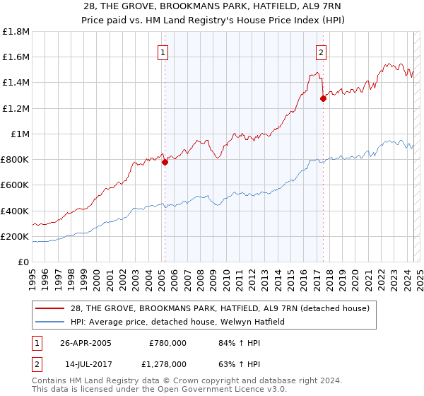 28, THE GROVE, BROOKMANS PARK, HATFIELD, AL9 7RN: Price paid vs HM Land Registry's House Price Index