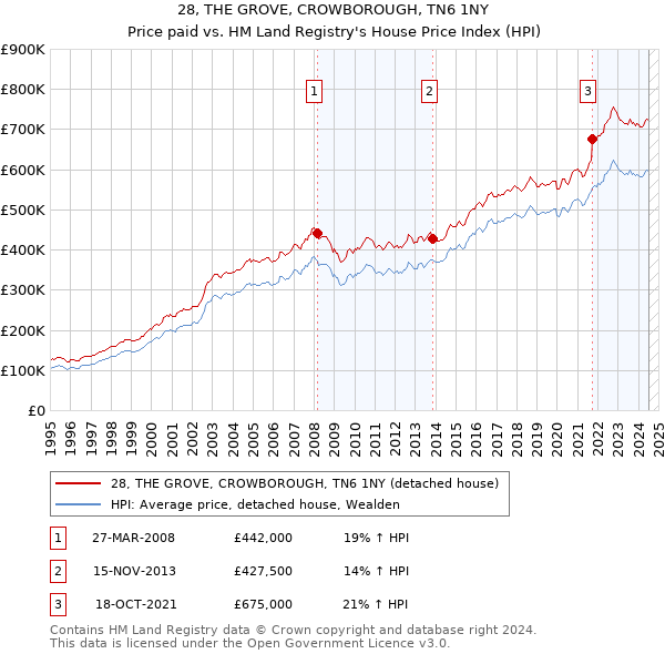 28, THE GROVE, CROWBOROUGH, TN6 1NY: Price paid vs HM Land Registry's House Price Index