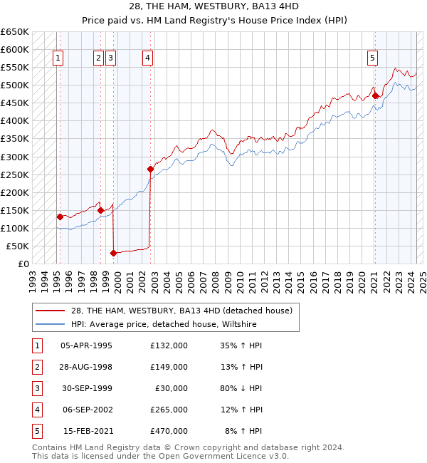 28, THE HAM, WESTBURY, BA13 4HD: Price paid vs HM Land Registry's House Price Index