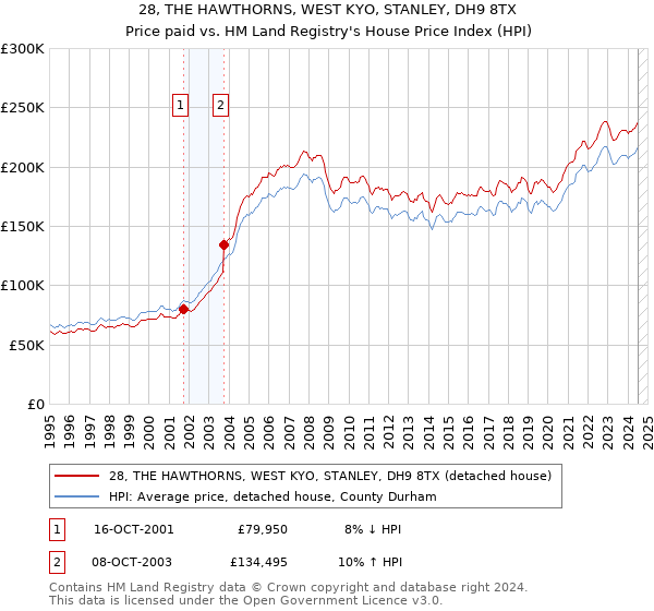 28, THE HAWTHORNS, WEST KYO, STANLEY, DH9 8TX: Price paid vs HM Land Registry's House Price Index