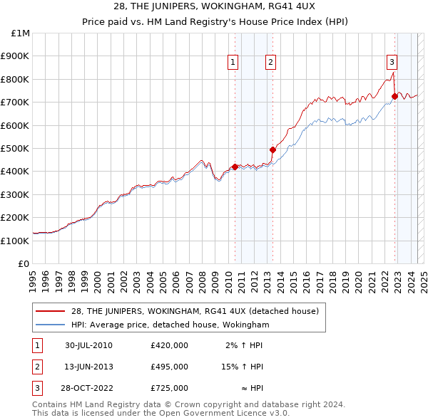 28, THE JUNIPERS, WOKINGHAM, RG41 4UX: Price paid vs HM Land Registry's House Price Index