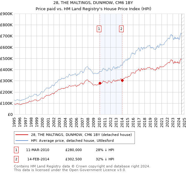 28, THE MALTINGS, DUNMOW, CM6 1BY: Price paid vs HM Land Registry's House Price Index