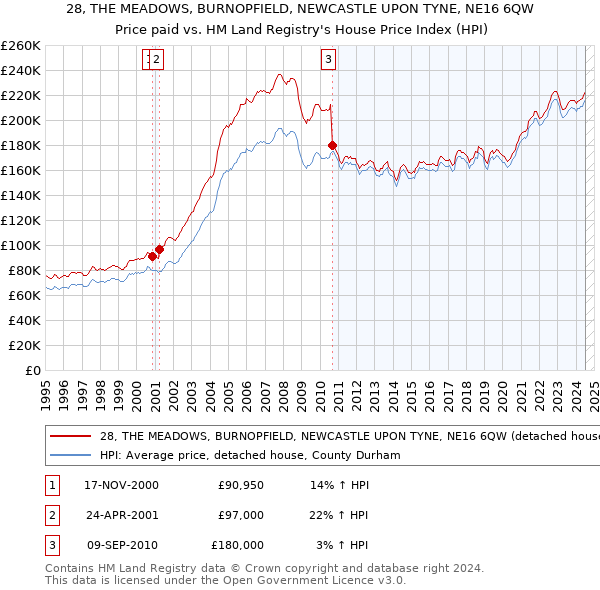 28, THE MEADOWS, BURNOPFIELD, NEWCASTLE UPON TYNE, NE16 6QW: Price paid vs HM Land Registry's House Price Index