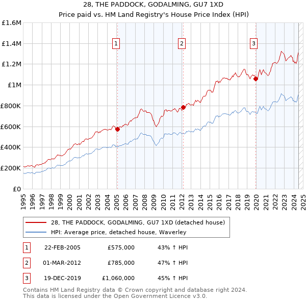 28, THE PADDOCK, GODALMING, GU7 1XD: Price paid vs HM Land Registry's House Price Index