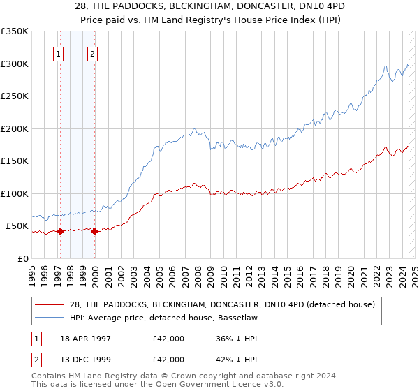 28, THE PADDOCKS, BECKINGHAM, DONCASTER, DN10 4PD: Price paid vs HM Land Registry's House Price Index