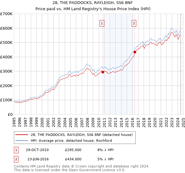 28, THE PADDOCKS, RAYLEIGH, SS6 8NF: Price paid vs HM Land Registry's House Price Index