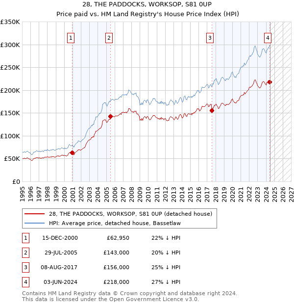 28, THE PADDOCKS, WORKSOP, S81 0UP: Price paid vs HM Land Registry's House Price Index