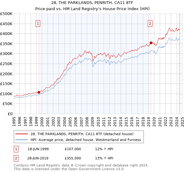 28, THE PARKLANDS, PENRITH, CA11 8TF: Price paid vs HM Land Registry's House Price Index