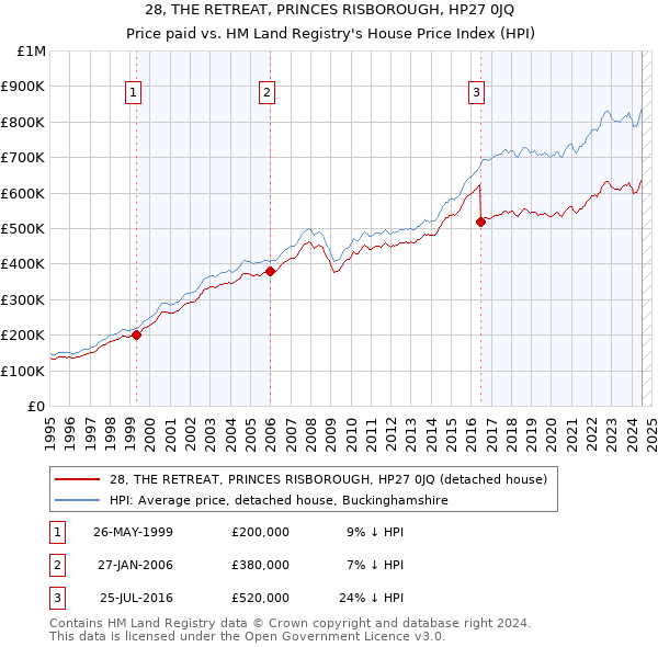 28, THE RETREAT, PRINCES RISBOROUGH, HP27 0JQ: Price paid vs HM Land Registry's House Price Index