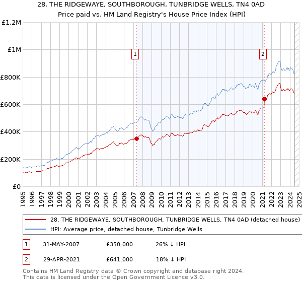 28, THE RIDGEWAYE, SOUTHBOROUGH, TUNBRIDGE WELLS, TN4 0AD: Price paid vs HM Land Registry's House Price Index