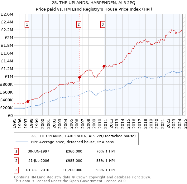 28, THE UPLANDS, HARPENDEN, AL5 2PQ: Price paid vs HM Land Registry's House Price Index