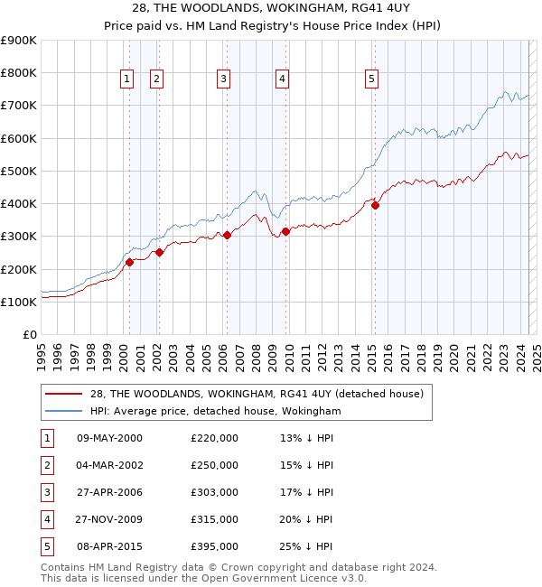 28, THE WOODLANDS, WOKINGHAM, RG41 4UY: Price paid vs HM Land Registry's House Price Index