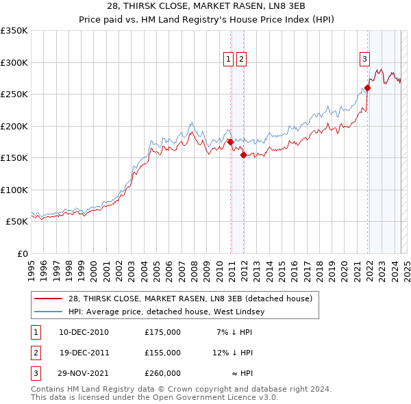 28, THIRSK CLOSE, MARKET RASEN, LN8 3EB: Price paid vs HM Land Registry's House Price Index