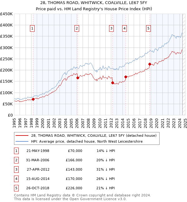 28, THOMAS ROAD, WHITWICK, COALVILLE, LE67 5FY: Price paid vs HM Land Registry's House Price Index