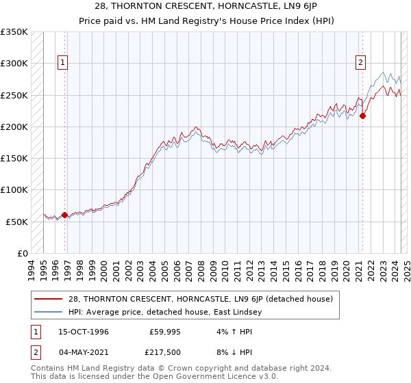 28, THORNTON CRESCENT, HORNCASTLE, LN9 6JP: Price paid vs HM Land Registry's House Price Index