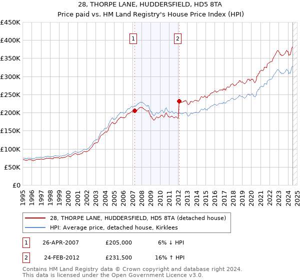 28, THORPE LANE, HUDDERSFIELD, HD5 8TA: Price paid vs HM Land Registry's House Price Index