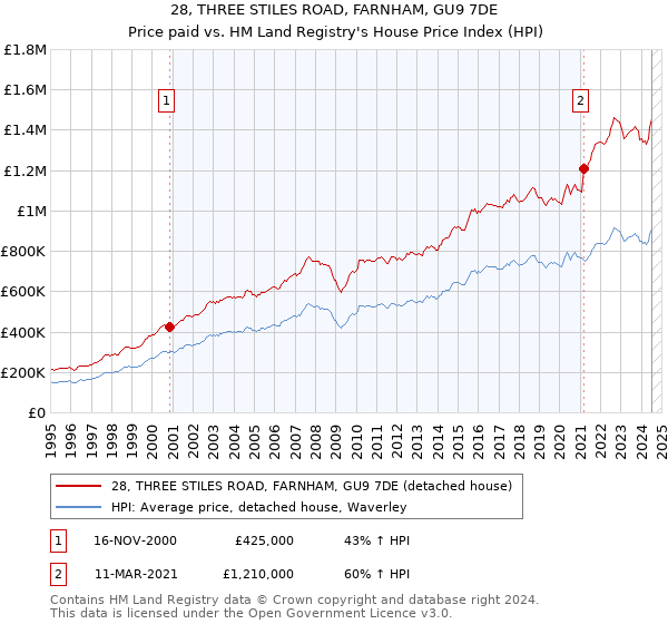 28, THREE STILES ROAD, FARNHAM, GU9 7DE: Price paid vs HM Land Registry's House Price Index