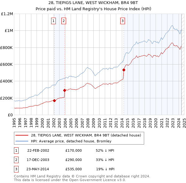 28, TIEPIGS LANE, WEST WICKHAM, BR4 9BT: Price paid vs HM Land Registry's House Price Index