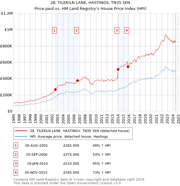 28, TILEKILN LANE, HASTINGS, TN35 5EN: Price paid vs HM Land Registry's House Price Index