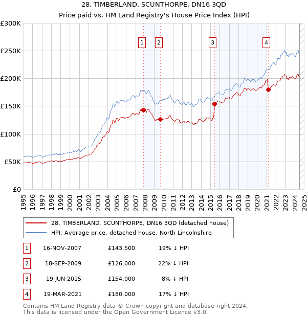 28, TIMBERLAND, SCUNTHORPE, DN16 3QD: Price paid vs HM Land Registry's House Price Index