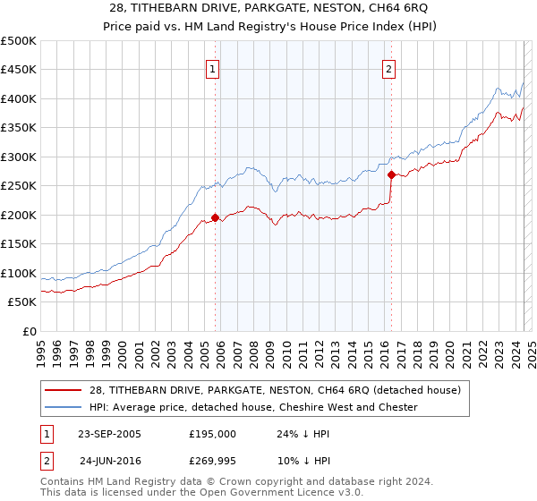 28, TITHEBARN DRIVE, PARKGATE, NESTON, CH64 6RQ: Price paid vs HM Land Registry's House Price Index