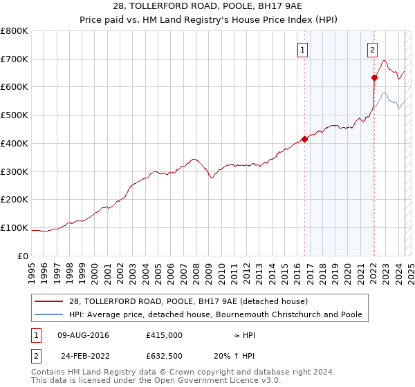 28, TOLLERFORD ROAD, POOLE, BH17 9AE: Price paid vs HM Land Registry's House Price Index