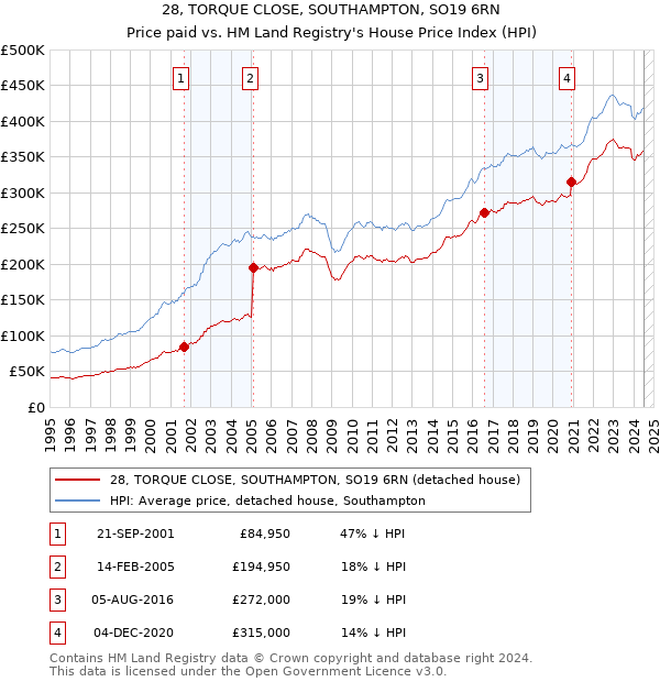 28, TORQUE CLOSE, SOUTHAMPTON, SO19 6RN: Price paid vs HM Land Registry's House Price Index