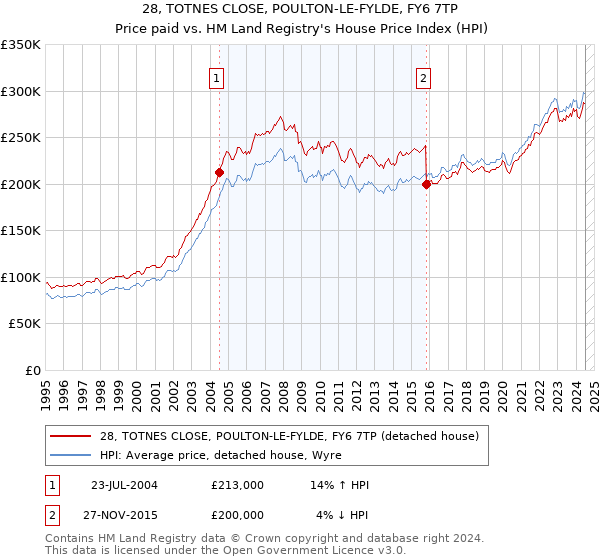 28, TOTNES CLOSE, POULTON-LE-FYLDE, FY6 7TP: Price paid vs HM Land Registry's House Price Index