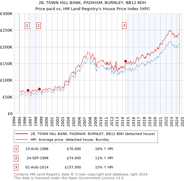 28, TOWN HILL BANK, PADIHAM, BURNLEY, BB12 8DH: Price paid vs HM Land Registry's House Price Index