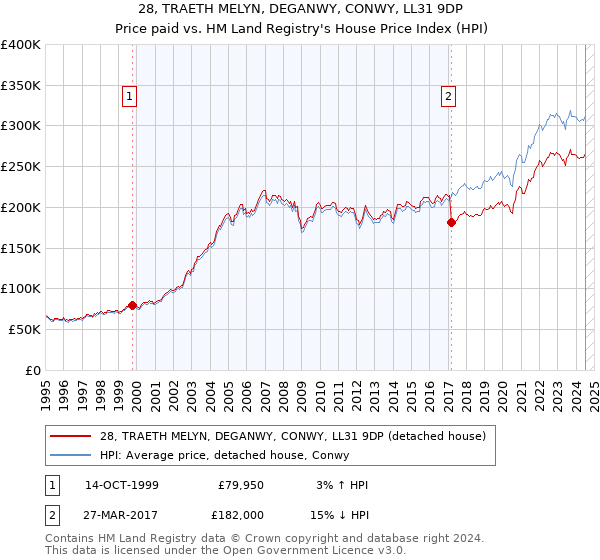 28, TRAETH MELYN, DEGANWY, CONWY, LL31 9DP: Price paid vs HM Land Registry's House Price Index